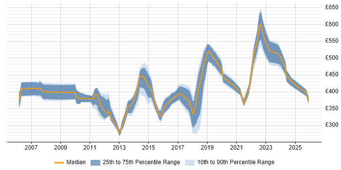 Contractor daily rate distribution trend for Infrastructure Services Engineer job vacancies in the UK
