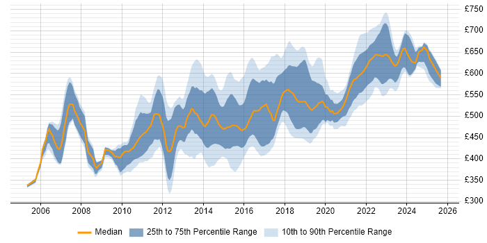 Contractor daily rate distribution trend for Infrastructure Solutions Architect job vacancies in the UK