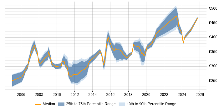 Contractor daily rate distribution trend for Infrastructure Support Specialist job vacancies in the UK