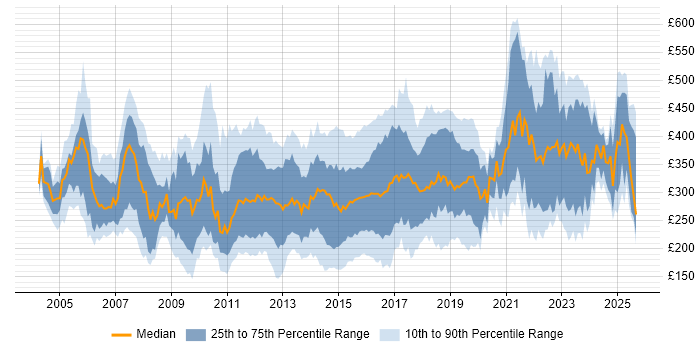 Contractor daily rate distribution trend for Infrastructure Support job vacancies in the UK