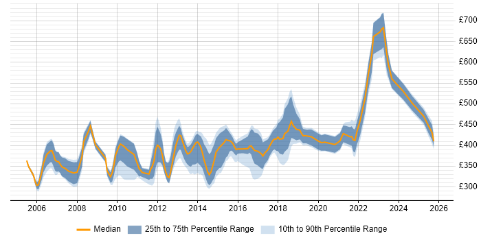 Contractor daily rate distribution trend for Infrastructure Team Leader job vacancies in the UK
