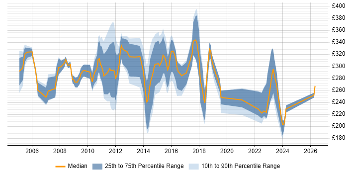 Contractor daily rate distribution trend for Infrastructure Technician job vacancies in the UK