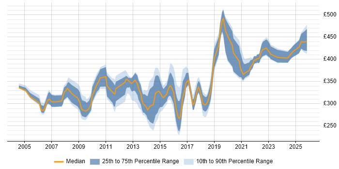 Contractor daily rate distribution trend for Infrastructure Test Analyst job vacancies in the UK