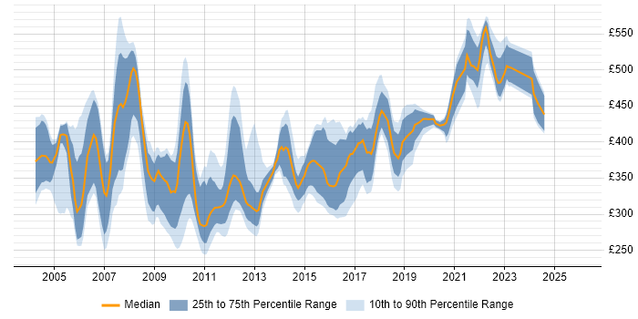 Contractor daily rate distribution trend for jobs in the UK citing Ingres