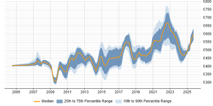 Contractor daily rate distribution trend for jobs in the UK citing Inmon Methodology