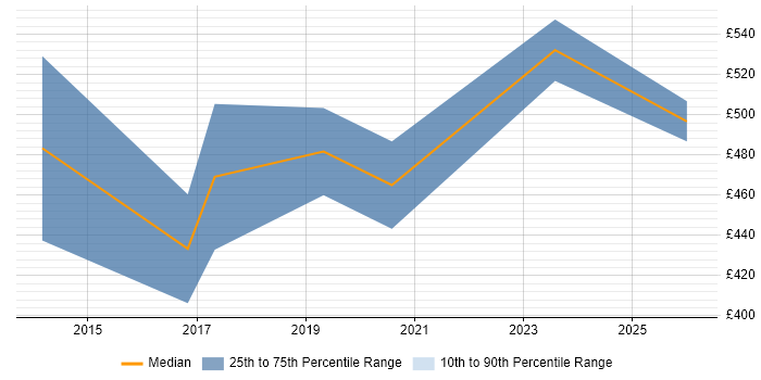 Contractor daily rate distribution trend for Innovation Consultant job vacancies in the UK