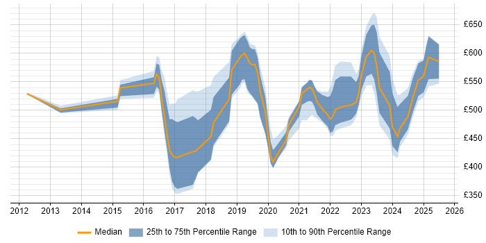 Contractor daily rate distribution trend for jobs in the UK citing Insider Threat Contractor daily rate distribution trend for jobs in the UK citing Insider Threat