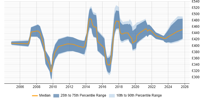Contractor daily rate distribution trend for Insight Consultant job vacancies in the UK