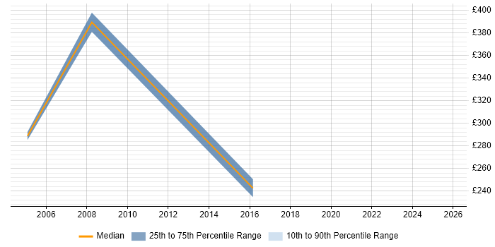 Contractor daily rate distribution trend for Installation Supervisor job vacancies in the UK