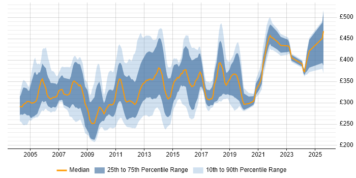 Contractor daily rate distribution trend for jobs in the UK citing InstallShield Contractor daily rate distribution trend for jobs in the UK citing InstallShield