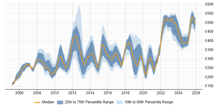 Contractor daily rate distribution trend for jobs in the UK citing Instructional Design