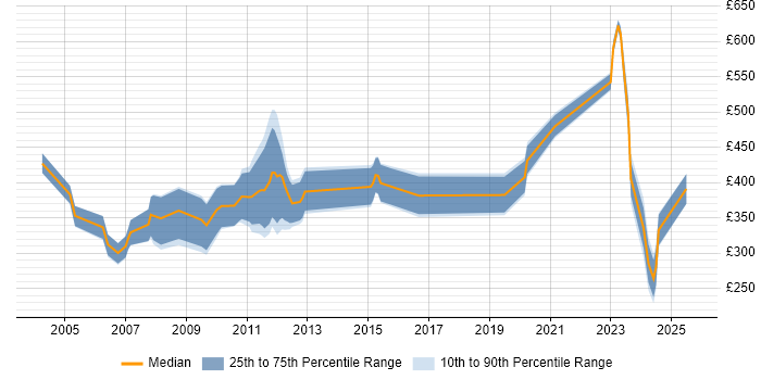 Contractor daily rate distribution trend for Instructor job vacancies in the UK