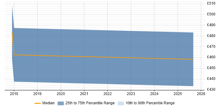 Contractor daily rate distribution trend for Intapp Specialist job vacancies in the UK Contractor daily rate distribution trend for Intapp Specialist job vacancies in the UK