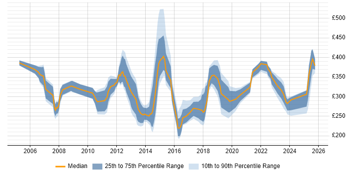 Contractor daily rate distribution trend for jobs in the UK citing Integrated Marketing