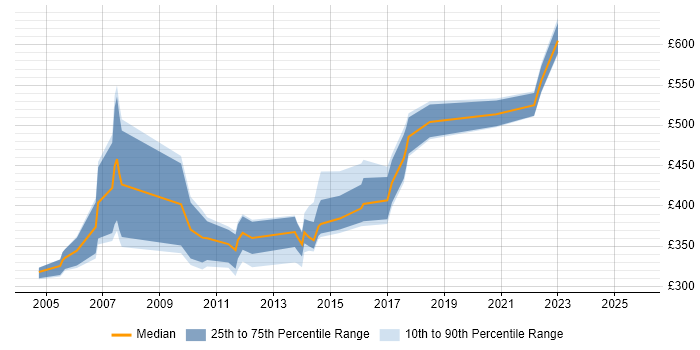Contractor daily rate distribution trend for jobs in the UK citing Integration Acceptance Testing