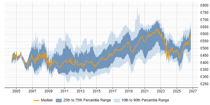 Contractor daily rate distribution trend for Integration Developer job vacancies in the UK