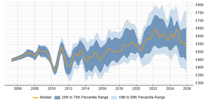Contractor daily rate distribution trend for jobs in the UK citing Integration Patterns