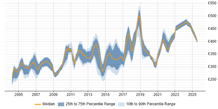 Contractor daily rate distribution trend for Integration Tester job vacancies in the UK