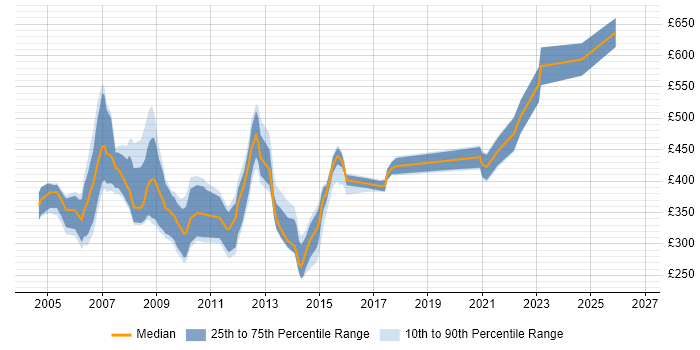 Contractor daily rate distribution trend for jobs in the UK citing Intelligent Network