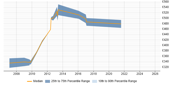 Contractor daily rate distribution trend for Interaction Architect job vacancies in the UK