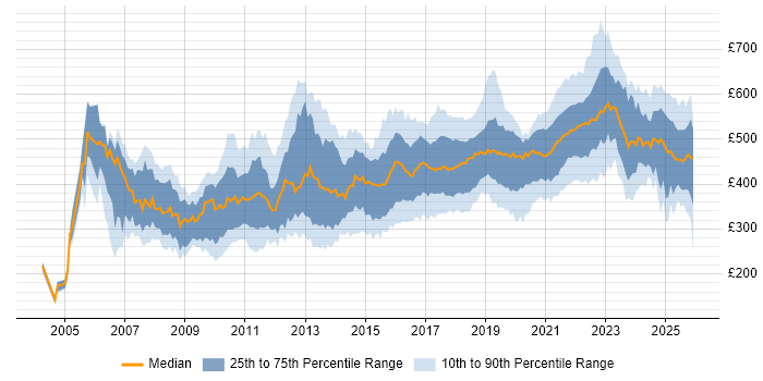 Contractor daily rate distribution trend for jobs in the UK citing Interaction Design