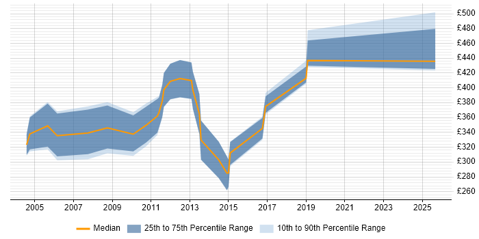 Contractor daily rate distribution trend for jobs in the UK citing Intergraph