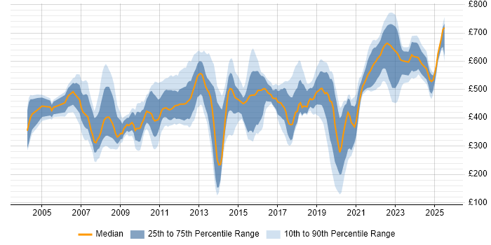 Contractor daily rate distribution trend for jobs in the UK citing International Banking Contractor daily rate distribution trend for jobs in the UK citing International Banking