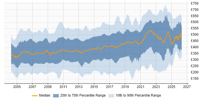 Contractor daily rate distribution trend for jobs in the UK citing Internet