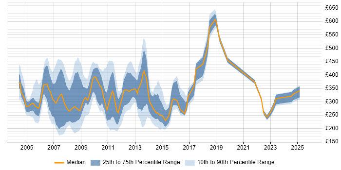 Contractor daily rate distribution trend for jobs in the UK citing Interwoven