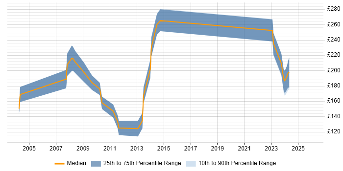 Contractor daily rate distribution trend for Intranet Administrator job vacancies in the UK