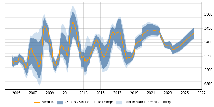 Contractor daily rate distribution trend for Intranet Manager job vacancies in the UK