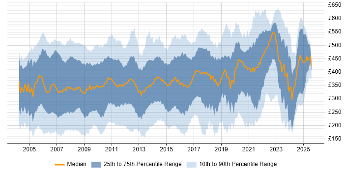 Contractor daily rate distribution trend for jobs in the UK citing Intranet Contractor daily rate distribution trend for jobs in the UK citing Intranet