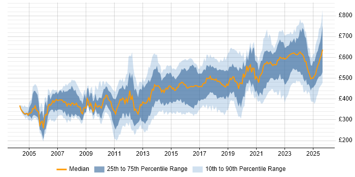 Contractor daily rate distribution trend for jobs in the UK citing Intrusion Detection Contractor daily rate distribution trend for jobs in the UK citing Intrusion Detection