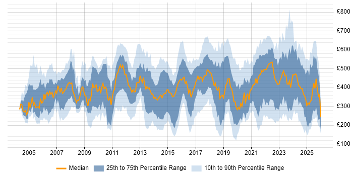 Contractor daily rate distribution trend for jobs in the UK citing Inventory Management
