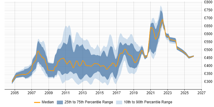 Contractor daily rate distribution trend for jobs in the UK citing Inversion of Control