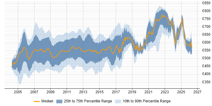 Contractor daily rate distribution trend for Investment Banking Business Analyst job vacancies in the UK