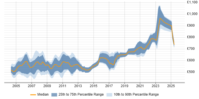 Contractor daily rate distribution trend for Investment Banking C++ Developer job vacancies in the UK