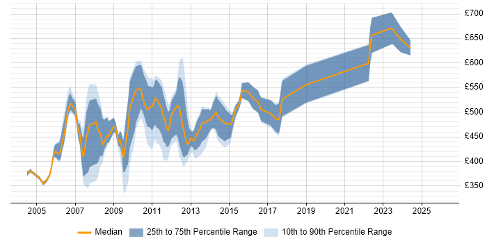 Contractor daily rate distribution trend for Investment Banking Systems Analyst job vacancies in the UK