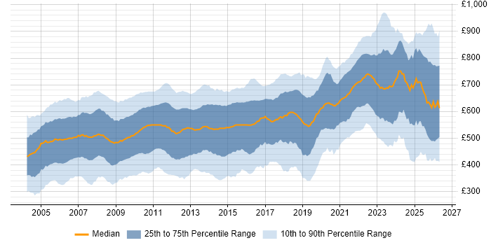 Contractor daily rate distribution trend for jobs in the UK citing Investment Banking