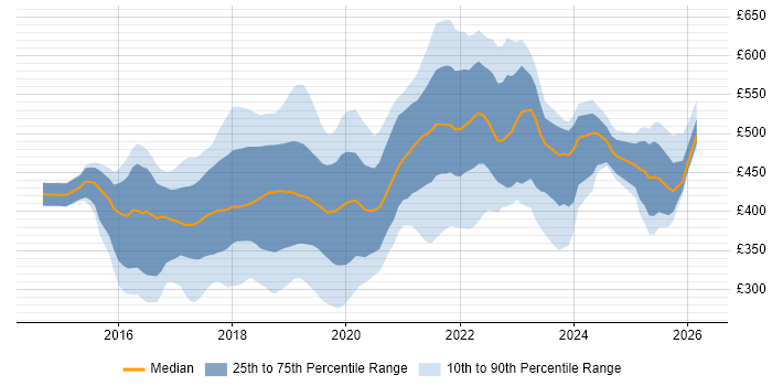 Contractor daily rate distribution trend for jobs in the UK citing InVision