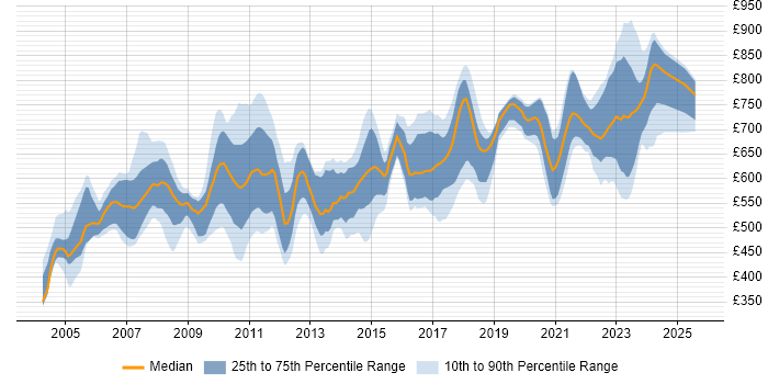 Contractor daily rate distribution trend for jobs in the UK citing ION MarketView