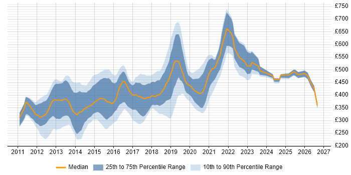 Contractor daily rate distribution trend for iOS Android Developer job vacancies in the UK