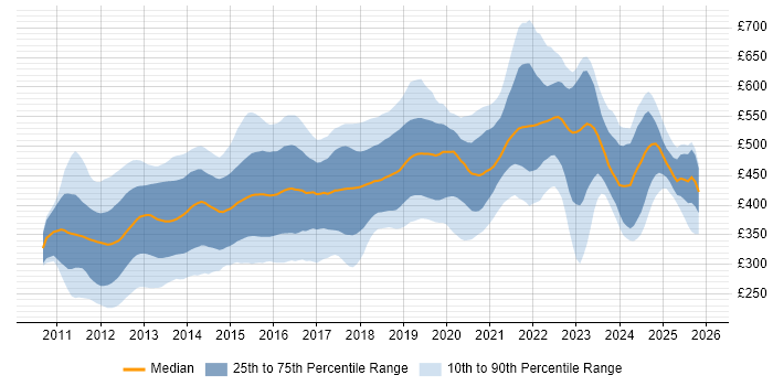 Contractor daily rate distribution trend for iOS Developer job vacancies in the UK