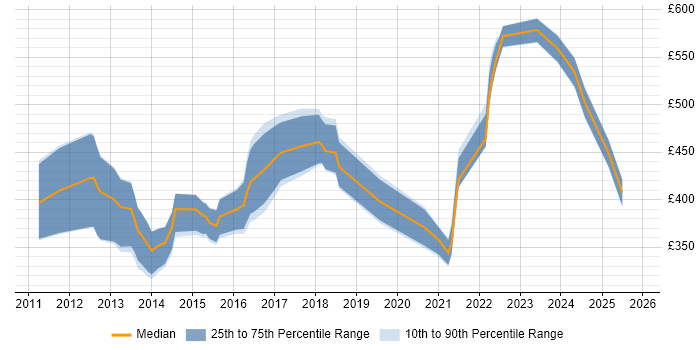 Contractor daily rate distribution trend for iOS Software Engineer job vacancies in the UK
