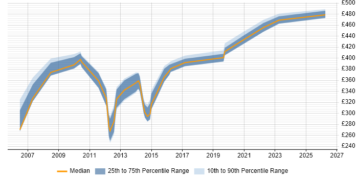 Contractor daily rate distribution trend for IP Security Engineer job vacancies in the UK