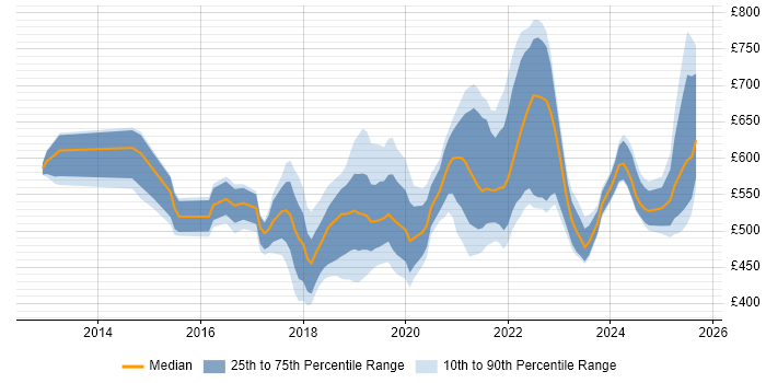 Contractor daily rate distribution trend for jobs in the UK citing iPaaS