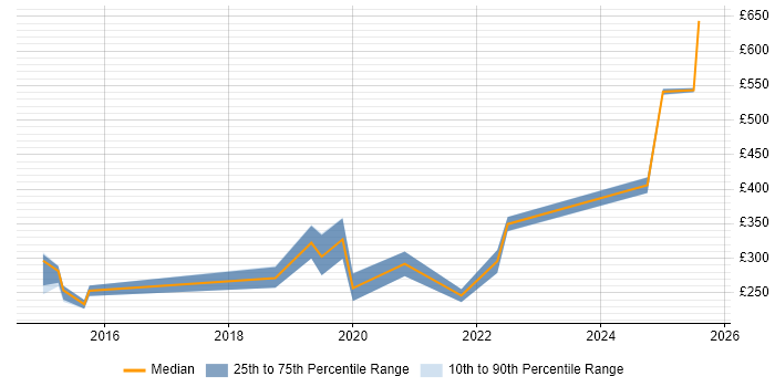 Contractor daily rate distribution trend for jobs in the UK citing Iperf
