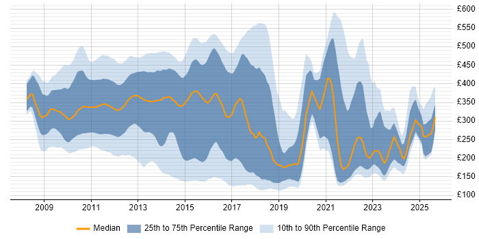 Contractor daily rate distribution trend for jobs in the UK citing iPhone
