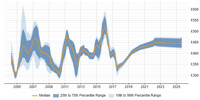 Contractor daily rate distribution trend for jobs in the UK citing iPlanet