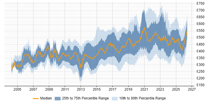 Contractor daily rate distribution trend for jobs in the UK citing IPsec